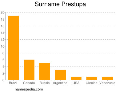 Surname Prestupa