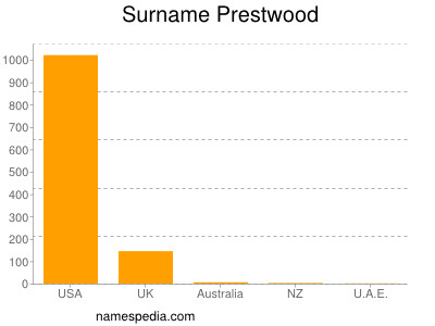 Familiennamen Prestwood