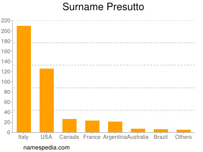 Surname Presutto