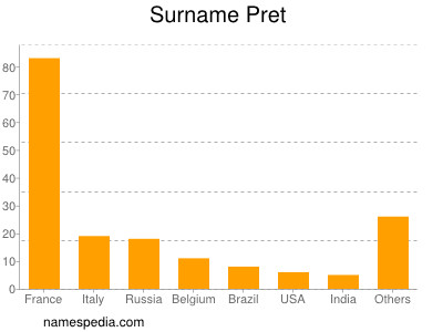 Surname Pret