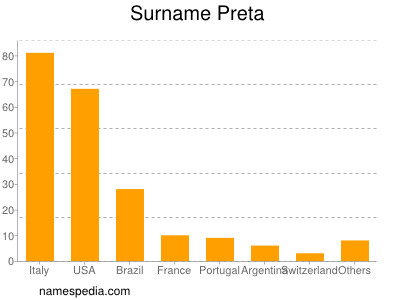 Familiennamen Preta