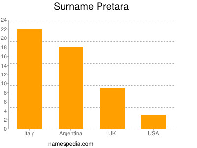 Familiennamen Pretara