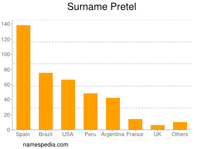 nom Pretel