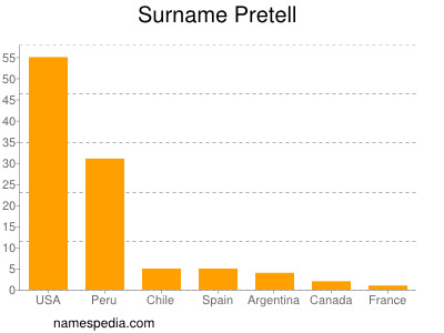 Surname Pretell