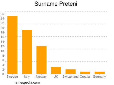 Familiennamen Preteni