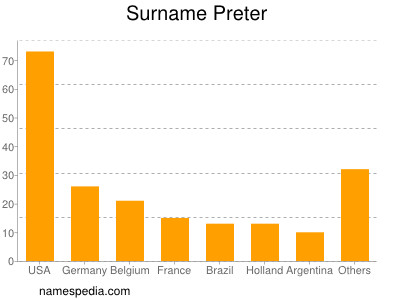 Familiennamen Preter