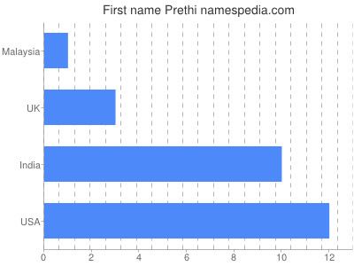 Given name Prethi