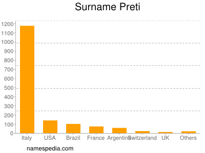 Surname Preti