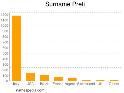 Familiennamen Preti