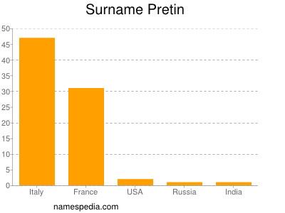 Familiennamen Pretin