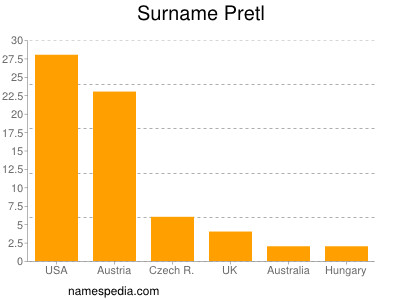 Familiennamen Pretl