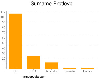 Surname Pretlove