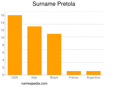 Surname Pretola