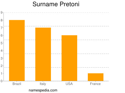 Surname Pretoni
