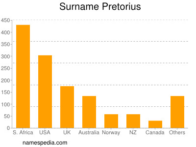 nom Pretorius