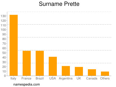 Surname Prette