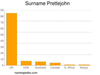 nom Prettejohn