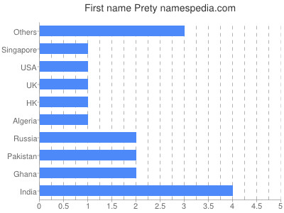 Given name Prety