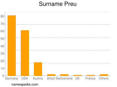 Familiennamen Preu