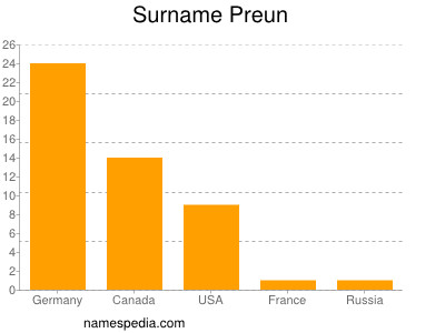 Familiennamen Preun