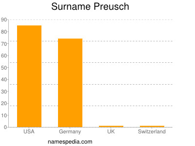 Familiennamen Preusch