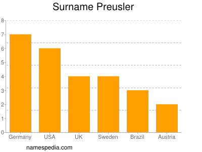 Familiennamen Preusler