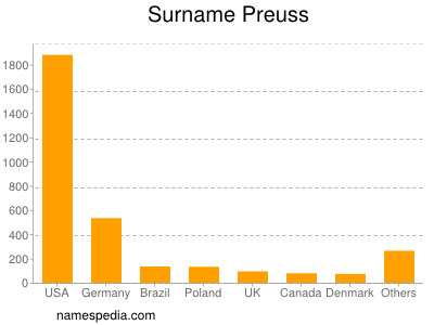 Surname Preuss