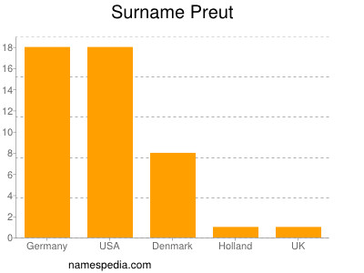 Familiennamen Preut