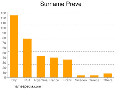 Surname Preve