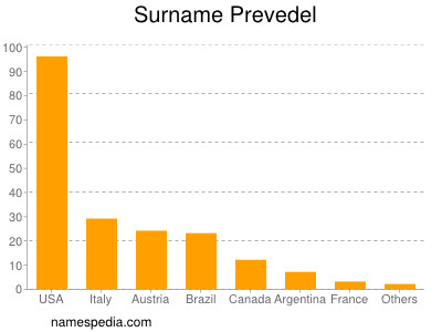 Familiennamen Prevedel