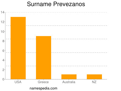 Familiennamen Prevezanos