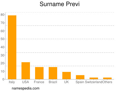 Familiennamen Previ