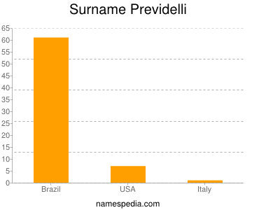 Familiennamen Previdelli