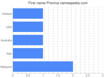 Vornamen Previna