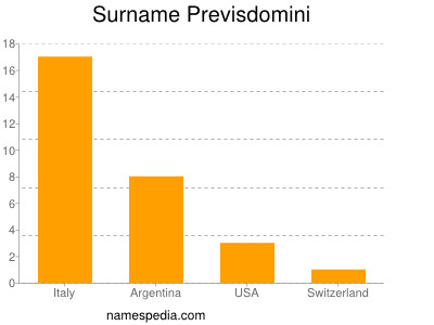 Familiennamen Previsdomini