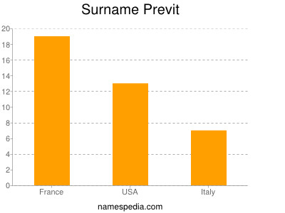 Familiennamen Previt