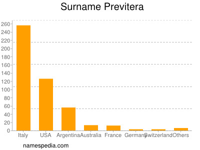 Familiennamen Previtera