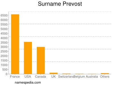 Surname Prevost