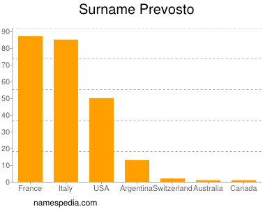 Surname Prevosto