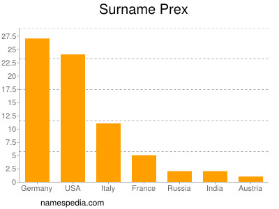 Familiennamen Prex