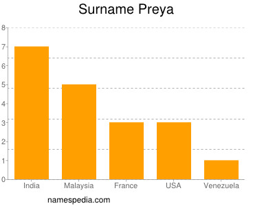 Familiennamen Preya