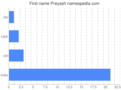 Vornamen Preyash