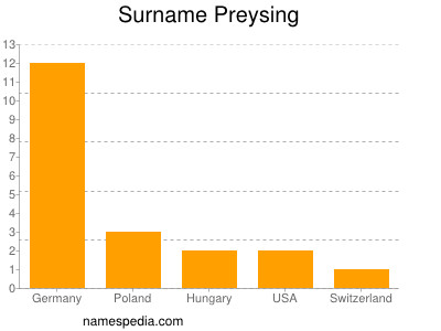 nom Preysing