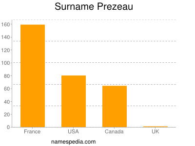 Surname Prezeau