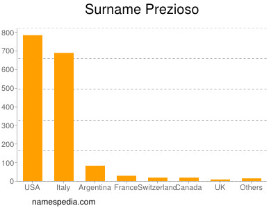 Surname Prezioso