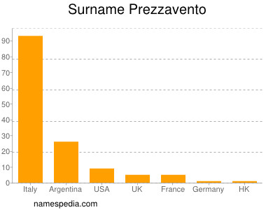 Familiennamen Prezzavento