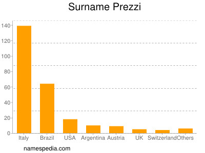 Familiennamen Prezzi