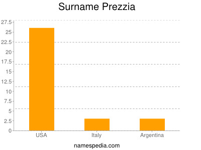 Surname Prezzia