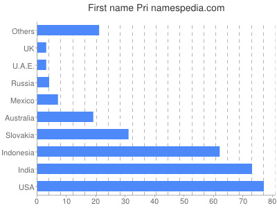 Given name Pri