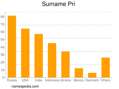 Surname Pri